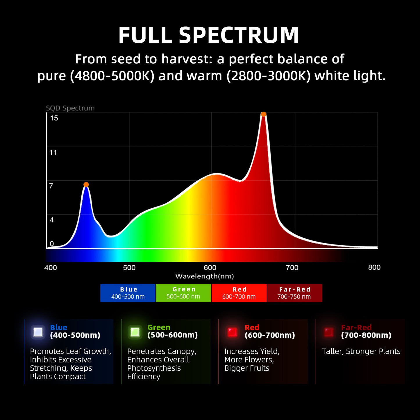 Spider Farmer G5000 480W LED Grow Lampe – Vollspektrum, dimmbar, App-Steuerung für 120x120 cm Growzelt